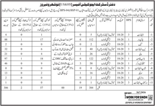 District Education Officer Naushahro Feroze Jobs 2026 – Apply by Post