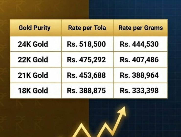 Today Gold Price in Pakistan February 09, 2026