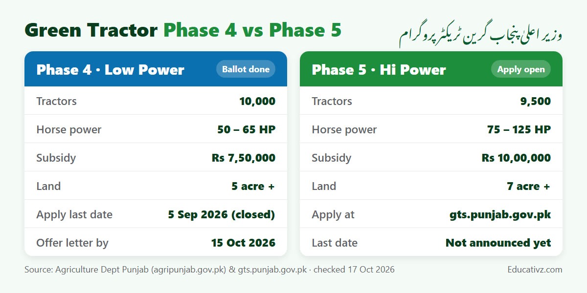 Green Tractor Phase 4 vs Phase 5 comparison: tractors, horse power, subsidy, land and last date
