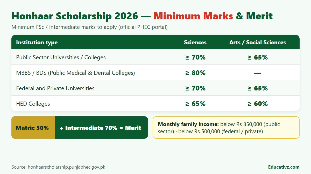 Honhaar Scholarship 2026 minimum FSc marks, merit formula and income limit table