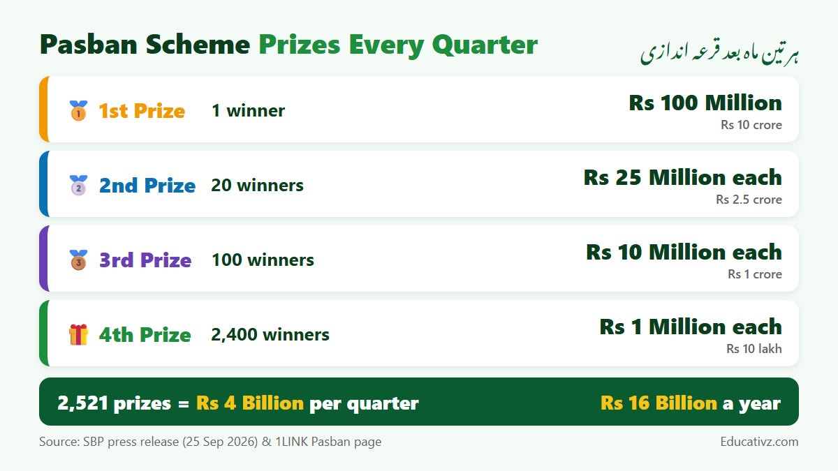 Pasban Remittance scheme prize list: 1st Rs 100 million, 20 x Rs 25 million, 100 x Rs 10 million, 2,400 x Rs 1 million