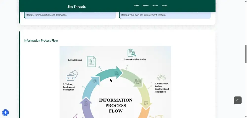 She Threads information process flow trainee baseline profile enrolment employment verification